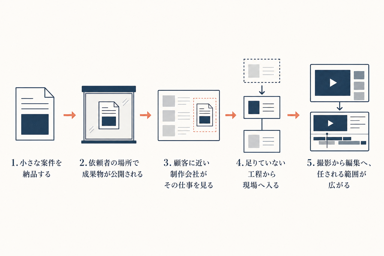 小さな納品から担当範囲が広がるまでの5段階