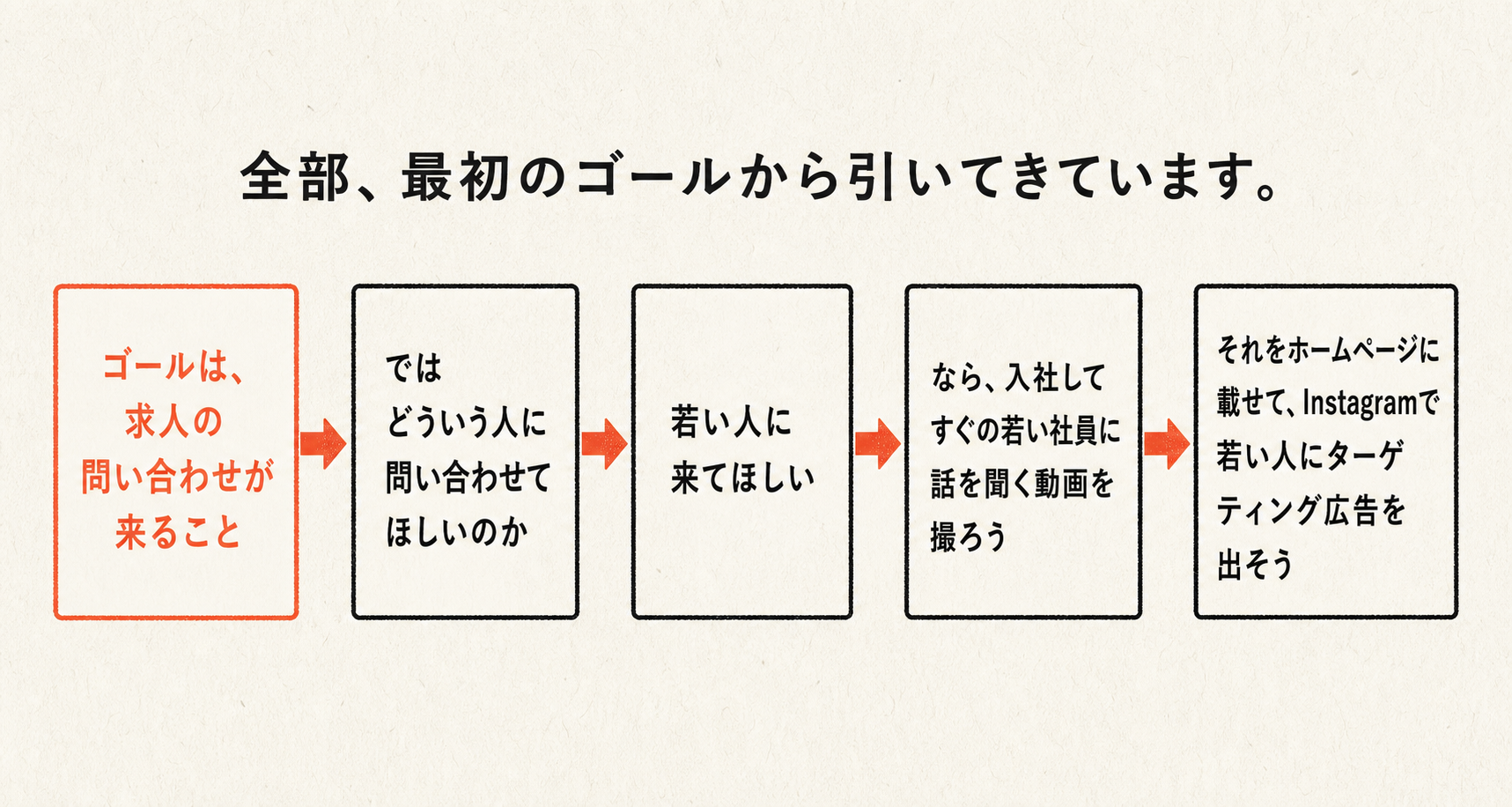 求人の問い合わせから広告配信までを逆算した5段階の図