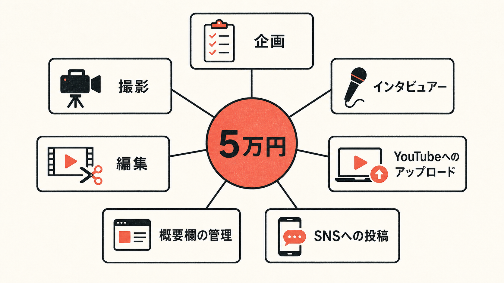 5万円に含めた企画、撮影、編集、投稿など7項目の図解