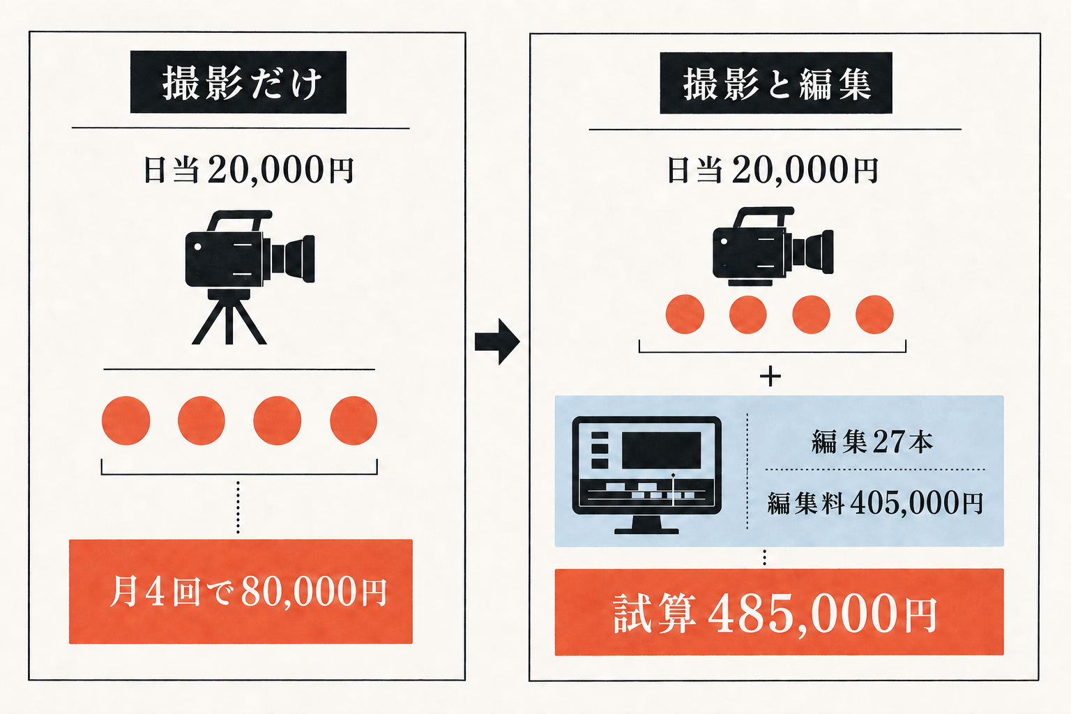 撮影だけで月4回80,000円だった状態と、編集27本を加えて試算485,000円になった状態の比較図