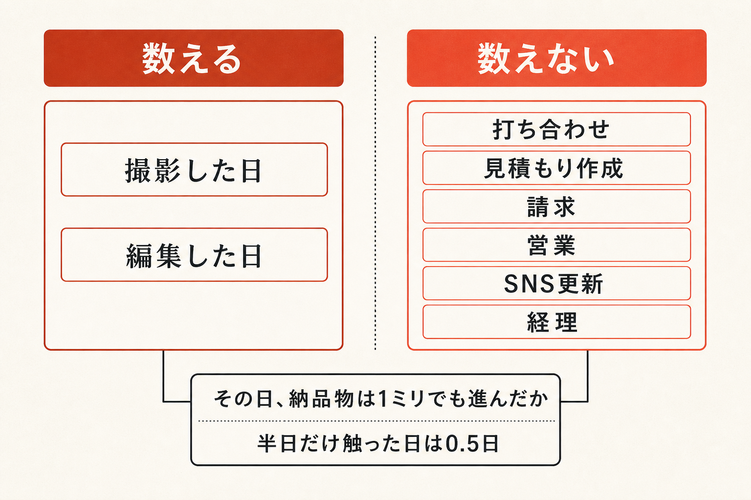 売上が立った日として数える作業と数えない作業の比較図