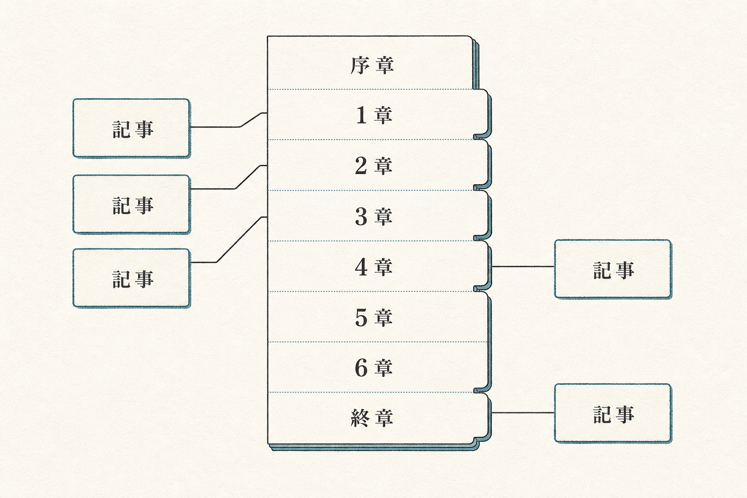 月額の書の各章と5本の対応記事を線で示した図