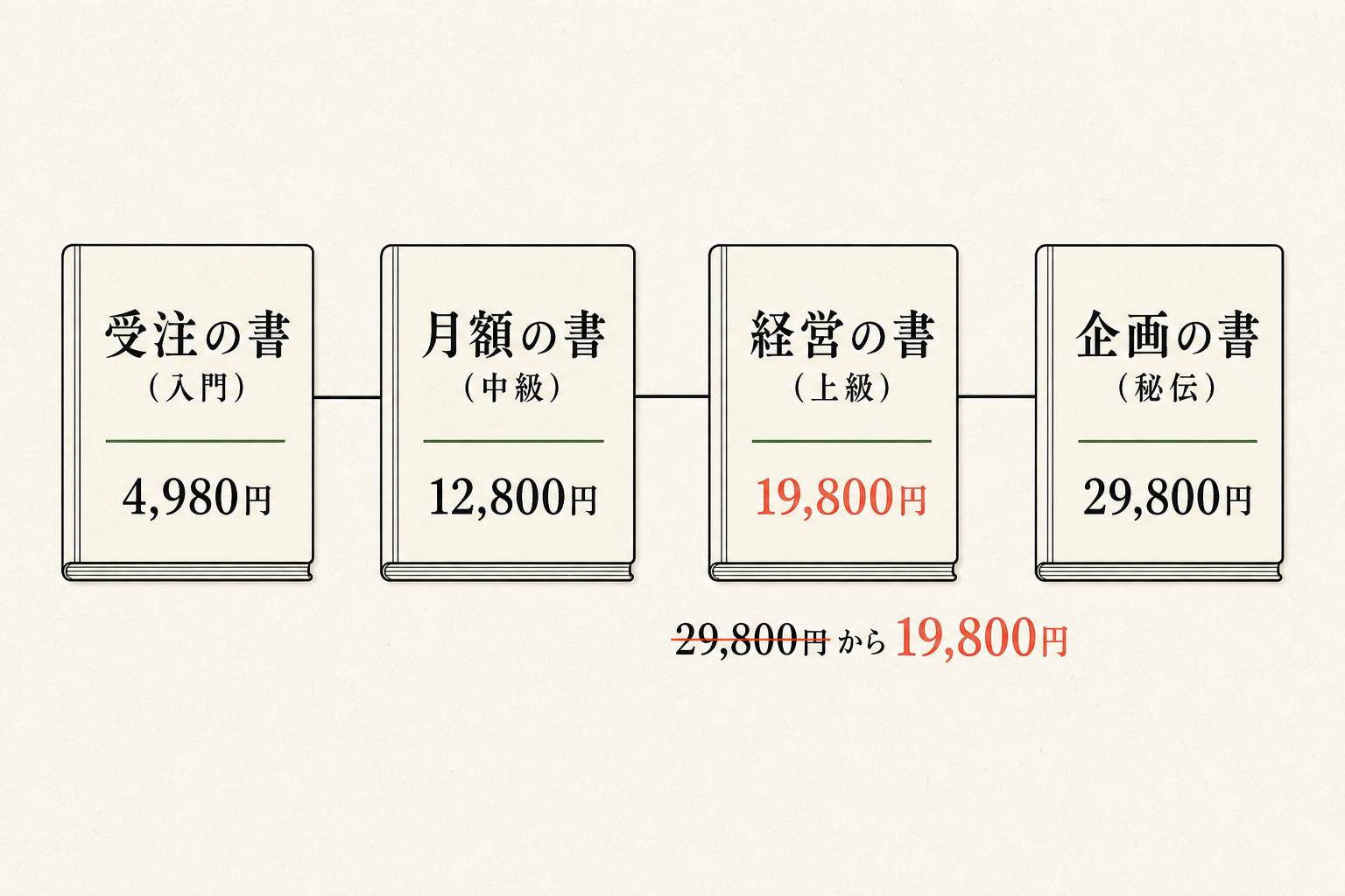 4冊の教材を4,980円、12,800円、19,800円、29,800円の順に並べ、経営の書が29,800円から19,800円へ変更されたことを示す図解