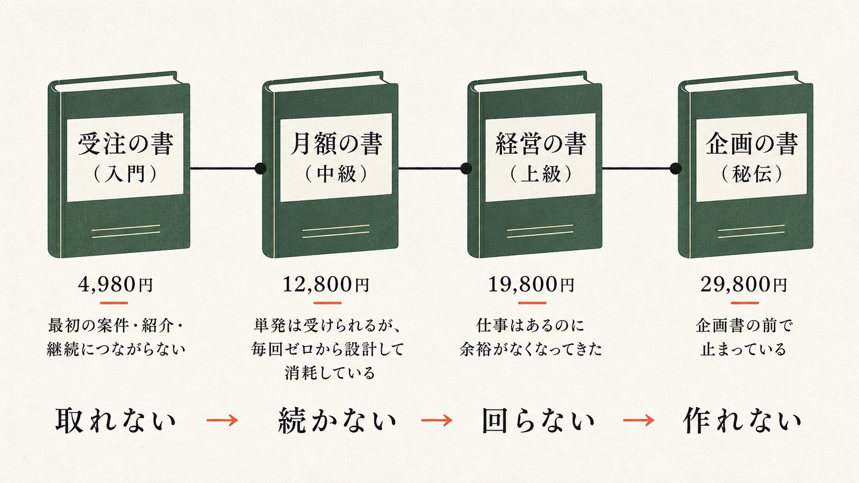 4冊の教材を、価格と詰まっている場所の順に並べた図