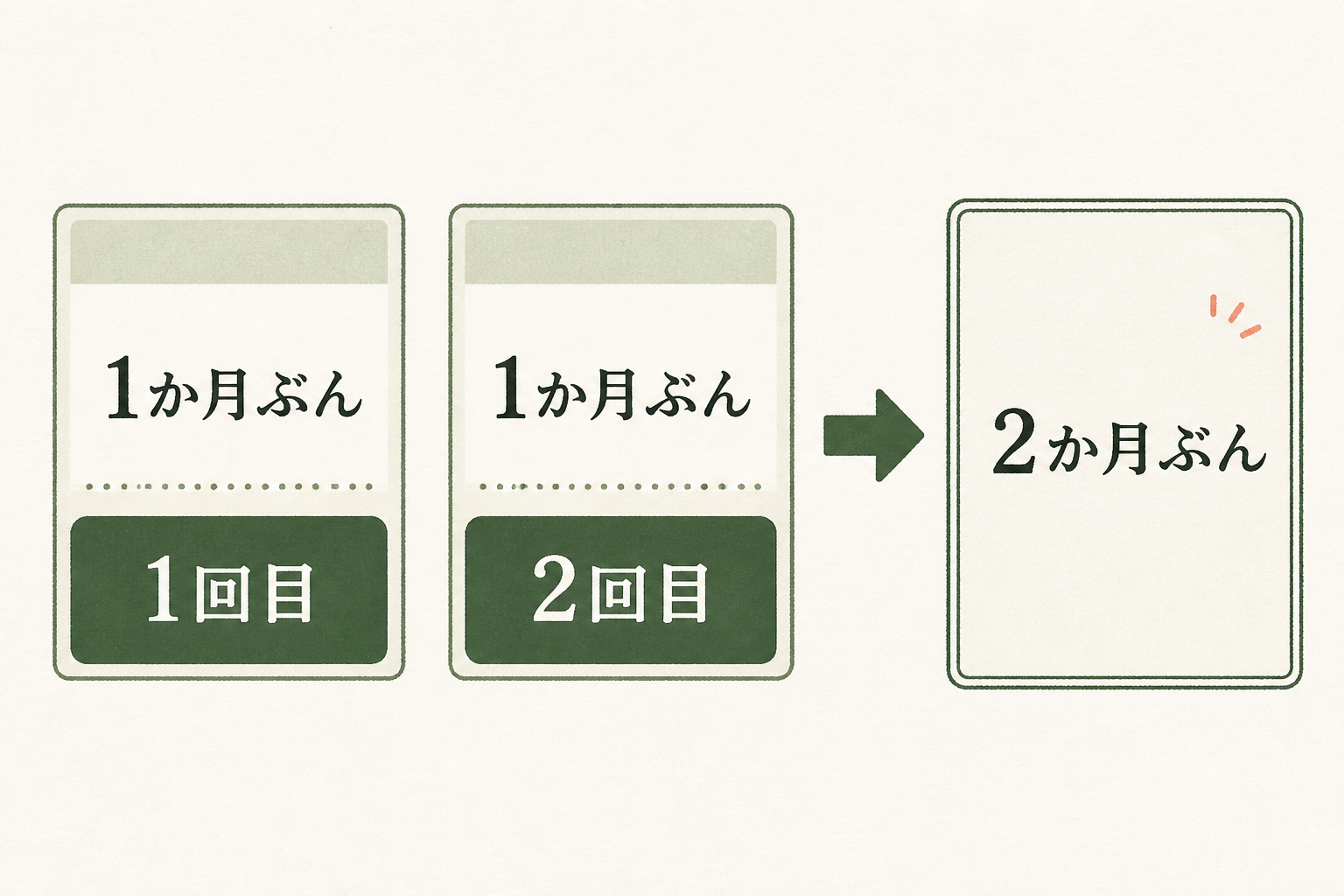 1か月ぶんの情報を2回取り、2か月ぶんにする流れ