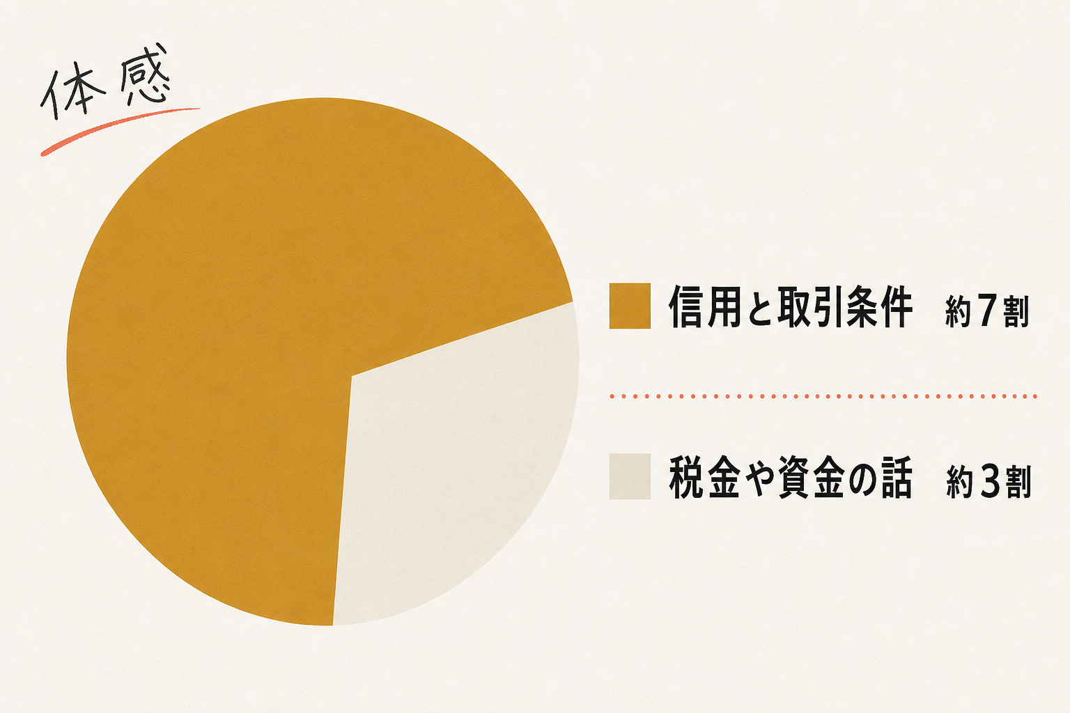 信用と取引条件が約7割、税金や資金の話が約3割という体感を示す円グラフ