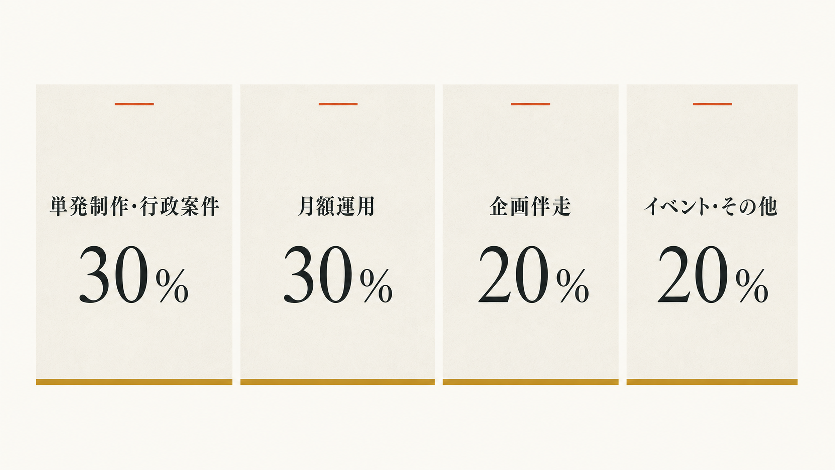 単発制作・行政案件30%、月額運用30%、企画伴走20%、イベント・その他20%の4本を並べた図解