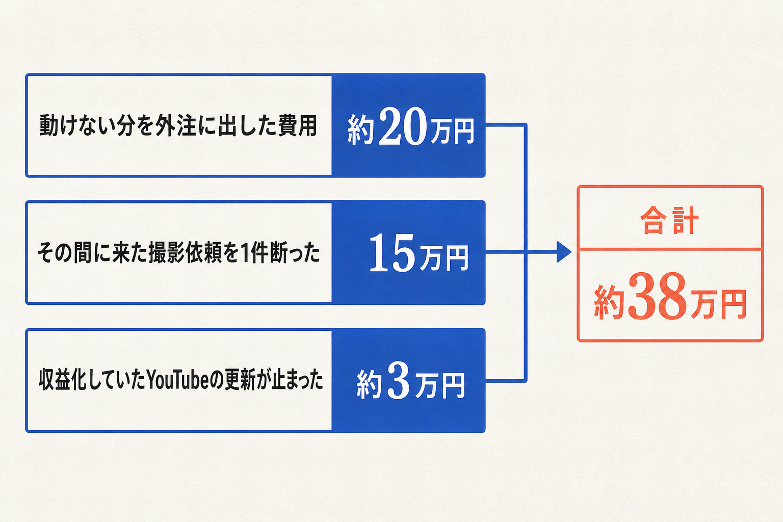 約20万円、15万円、約3万円の3項目が約38万円の合計につながる内訳図