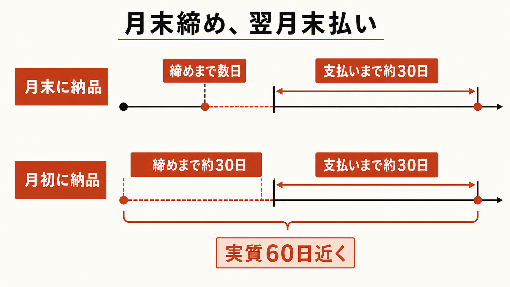 月末納品と月初納品で、支払いまでの期間が変わることを示した比較図