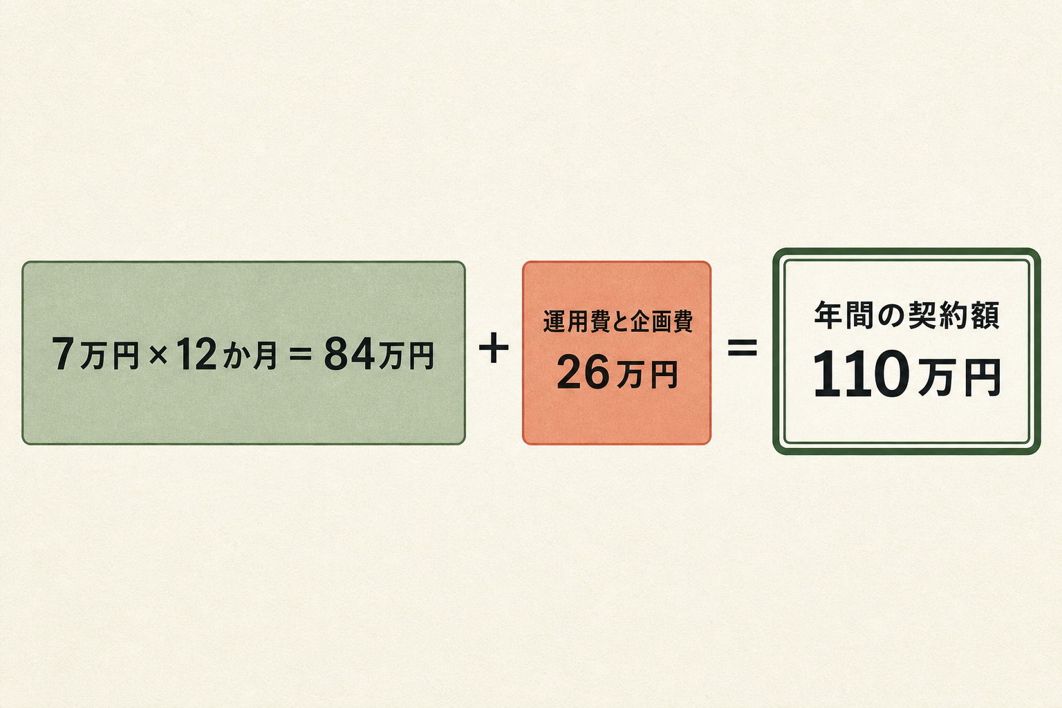 7万円×12か月＝84万円に運用費と企画費26万円を加え、年間の契約額110万円になる内訳