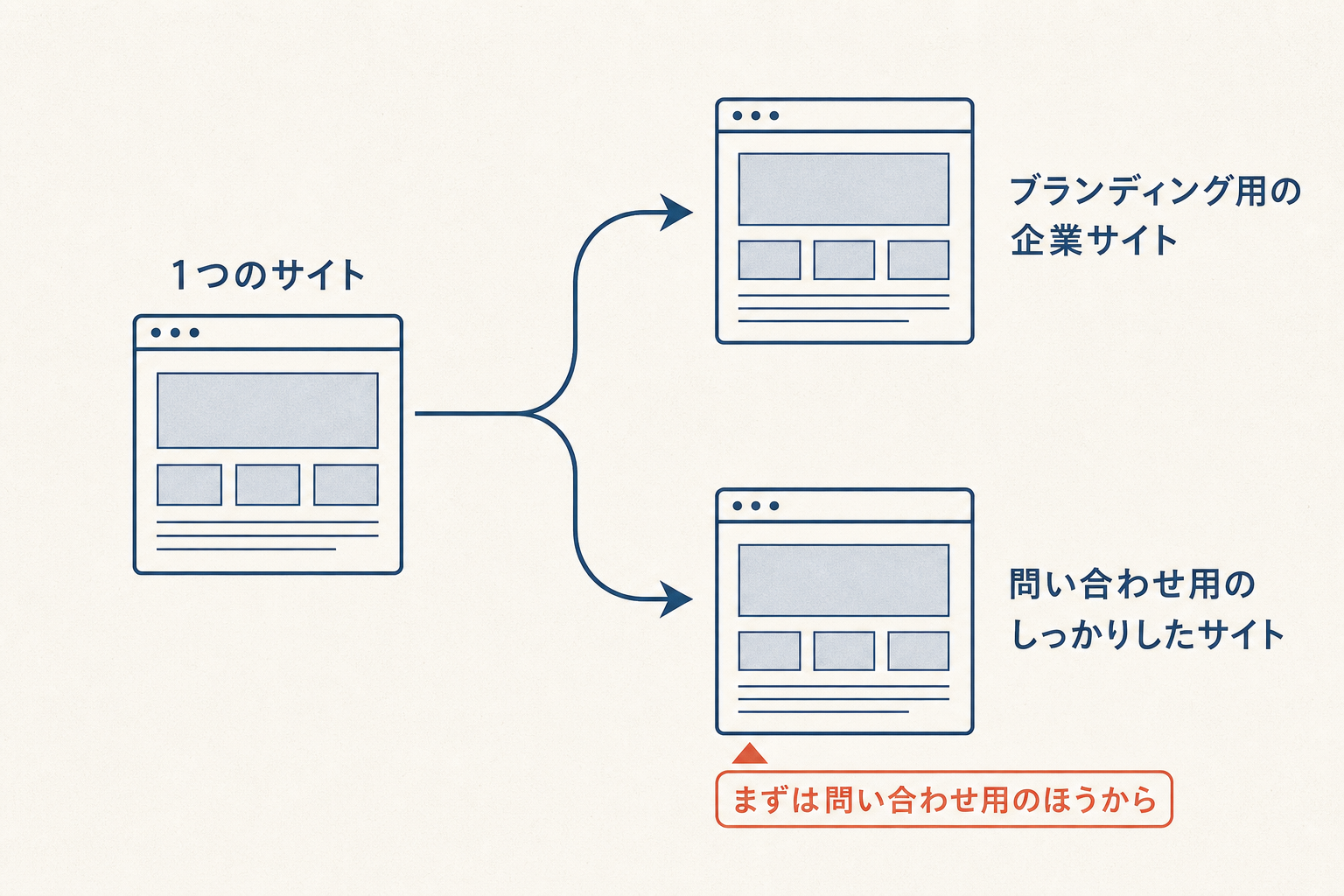 1つのサイトを2つの目的別サイトに分け、問い合わせ用を先にする提案の図解