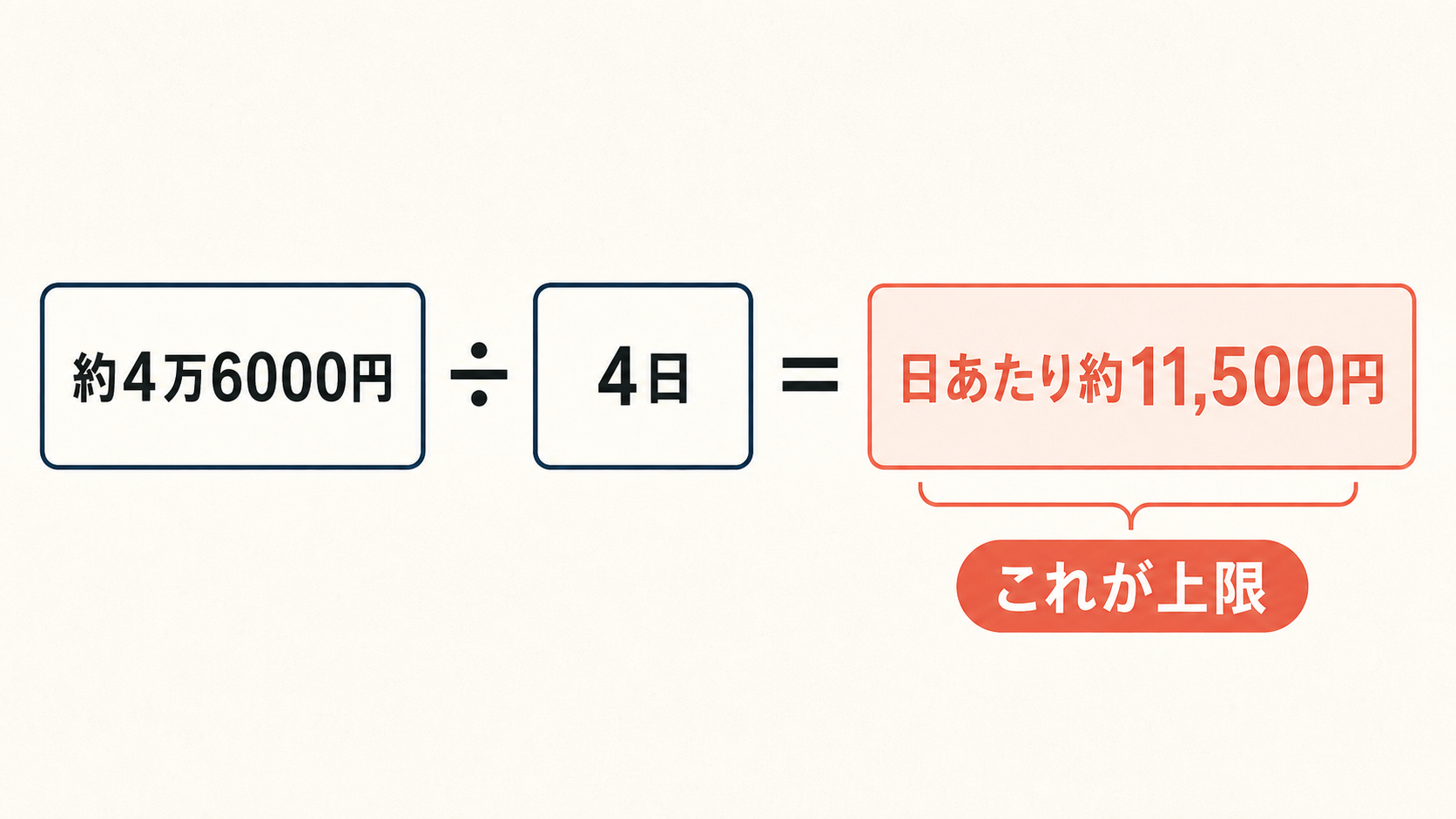 約4万6000円を4日で割り、日あたり約11,500円になる計算図