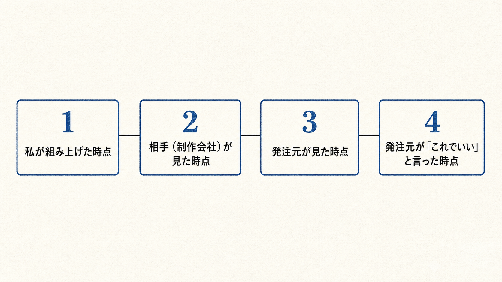 完了地点を1から4まで横並びで示した図
