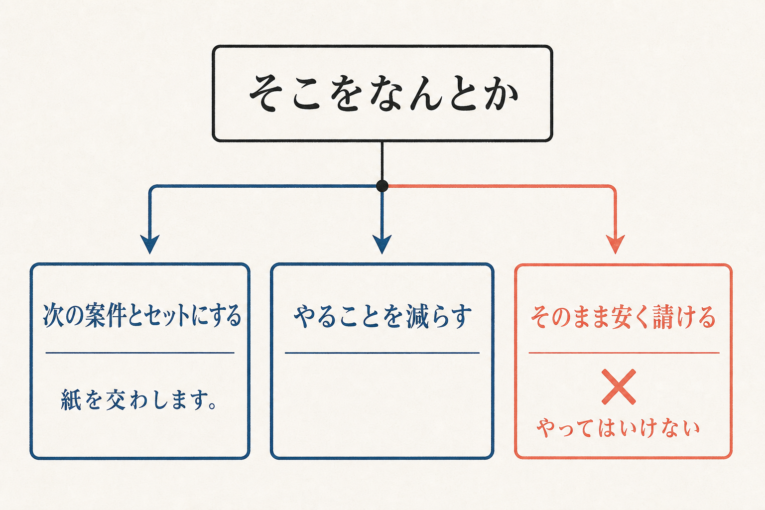 値下げ要求に対する二つの対応と避ける対応を示す分岐図