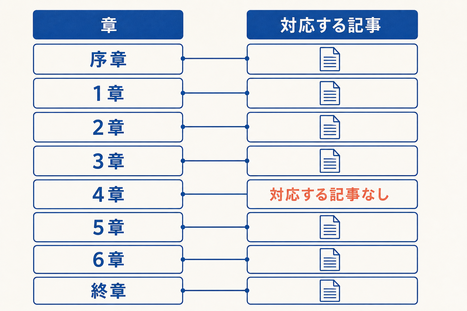 序章から終章までの対応記事を示し、4章だけ記事が無いことを強調した図解