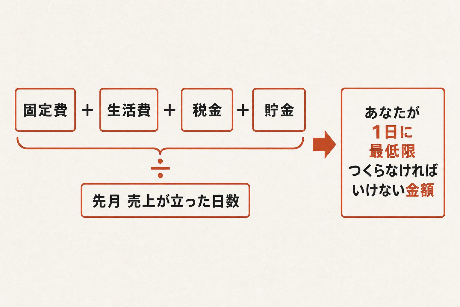 固定費、生活費、税金、貯金の合計を売上が立った日数で割る図