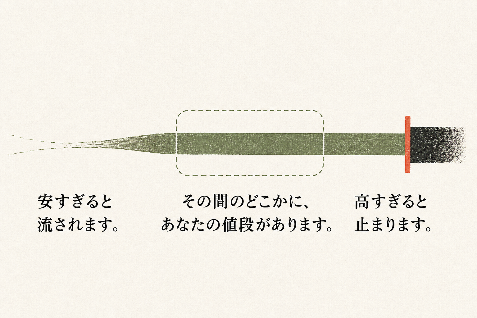 安すぎると流され、高すぎると止まり、その間に値段があることを一本の帯で示す図解