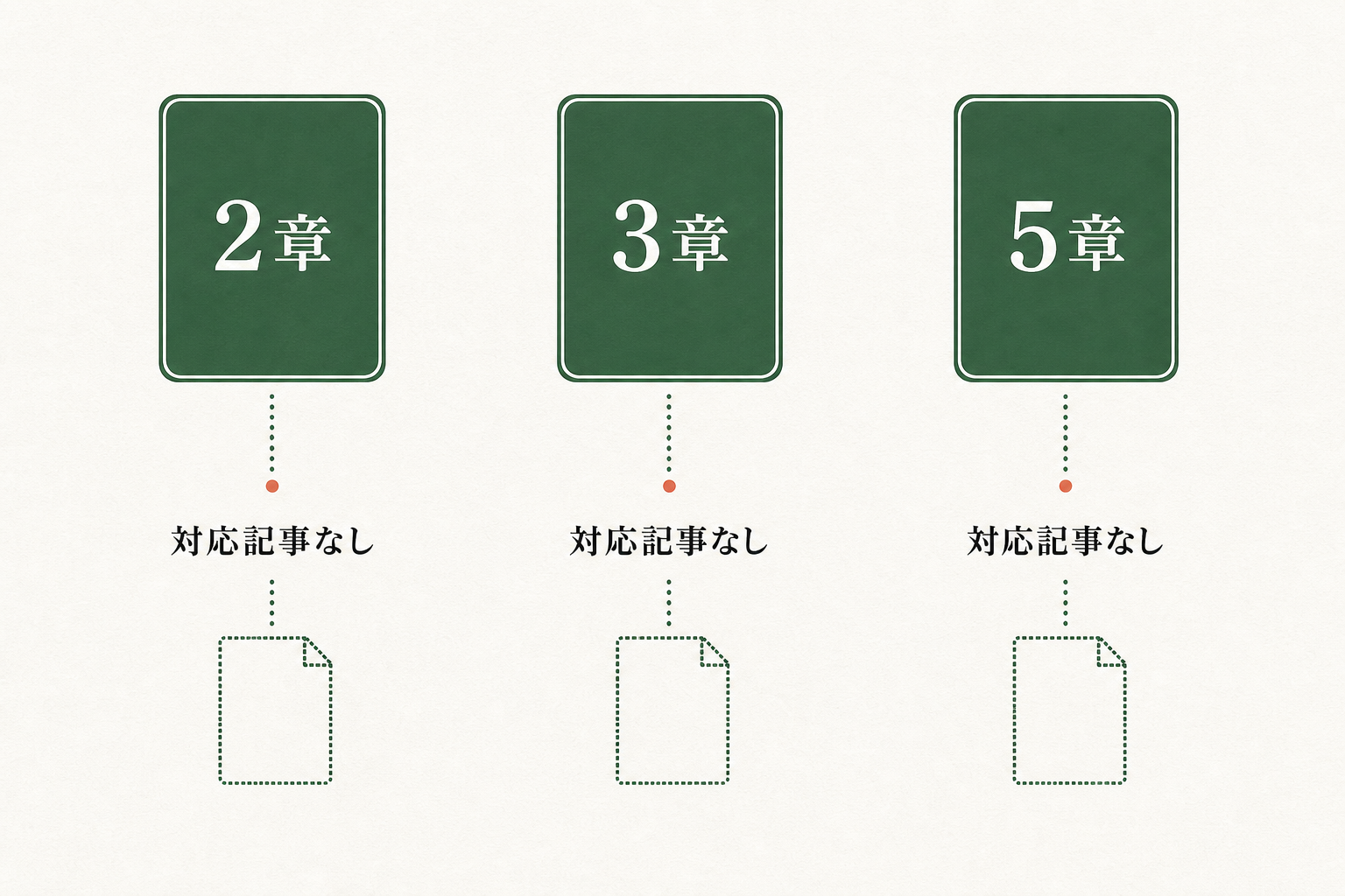2章、3章、5章はいずれも対応記事なしと示す図