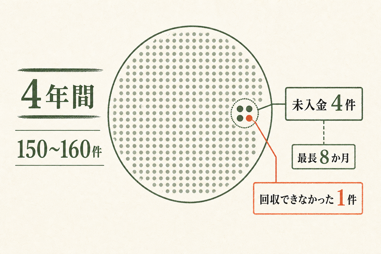 4年間の150〜160件のうち未入金4件、最長8か月、回収できなかった1件を示す図解