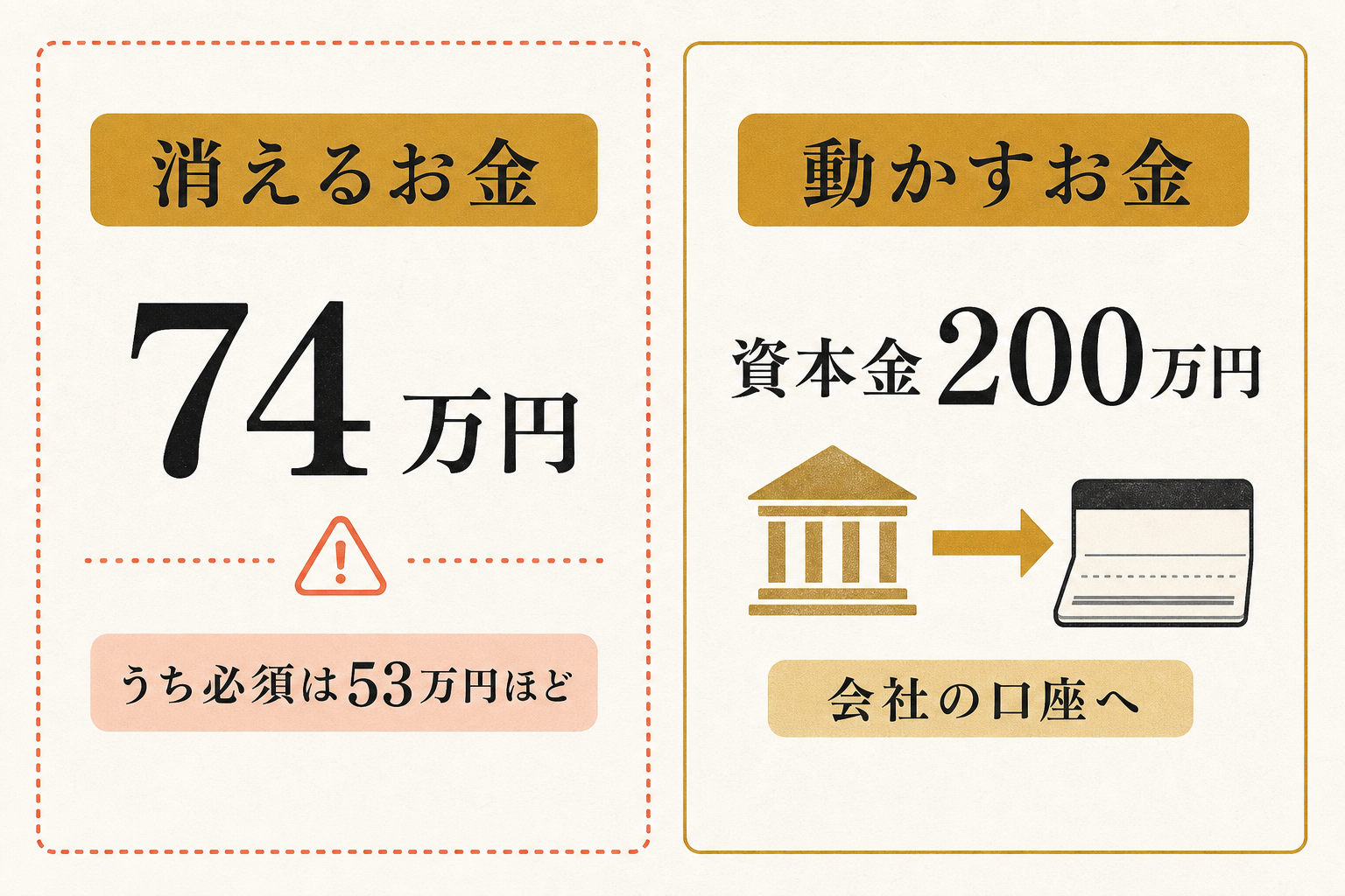 消える74万円と会社の口座へ動かす資本金200万円を分けた比較図