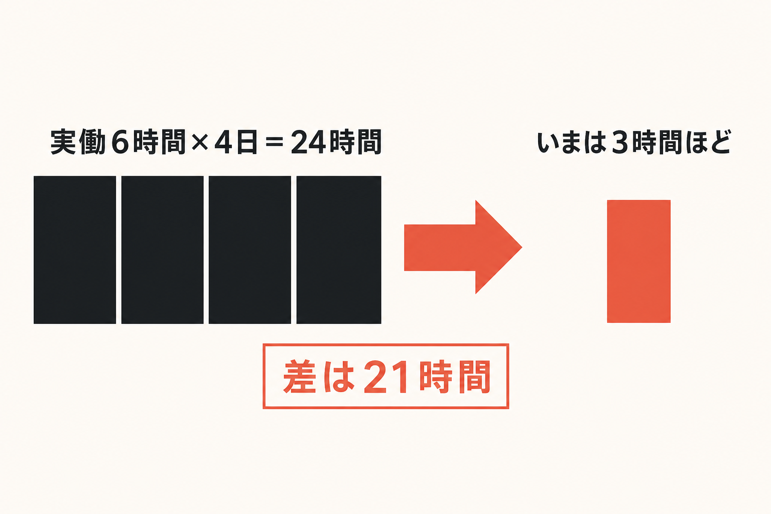 実働6時間×4日＝24時間が3時間ほどになり、差が21時間であることを示す図