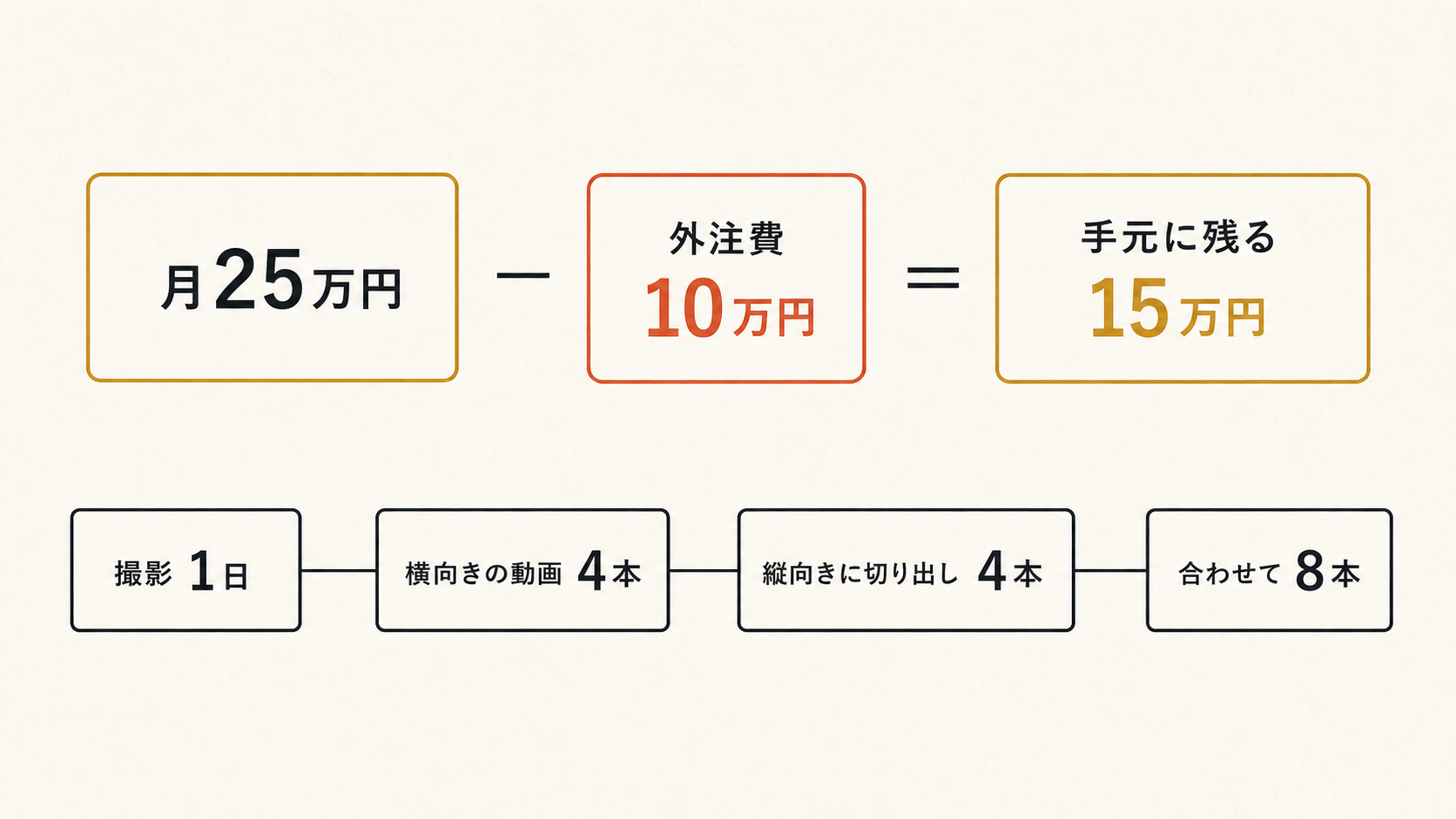 月25万円から外注費10万円を引くと手元に15万円が残り、毎月撮影1日と動画8本を制作する構造の図解