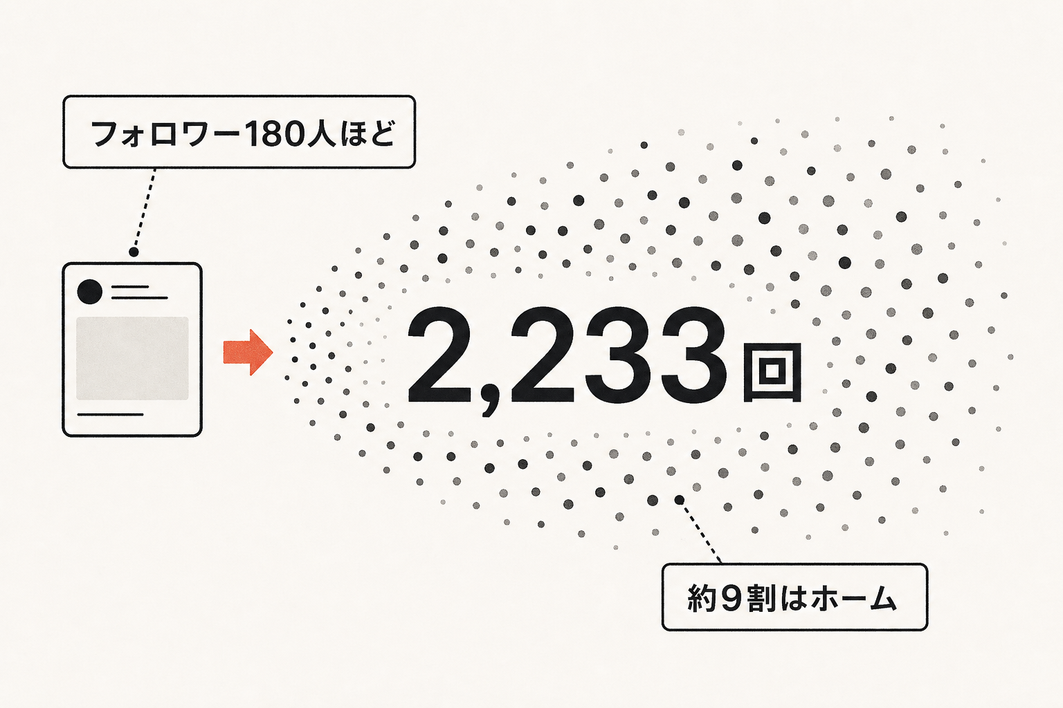 フォロワー180人ほどの投稿が2,233回表示され、約9割がホーム経由だったことを示す図解