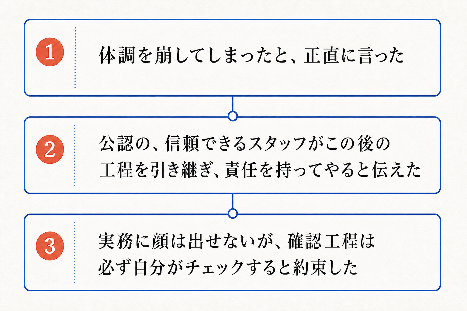 体調不良時に取引先へ伝えた3つの内容を順番に示す図