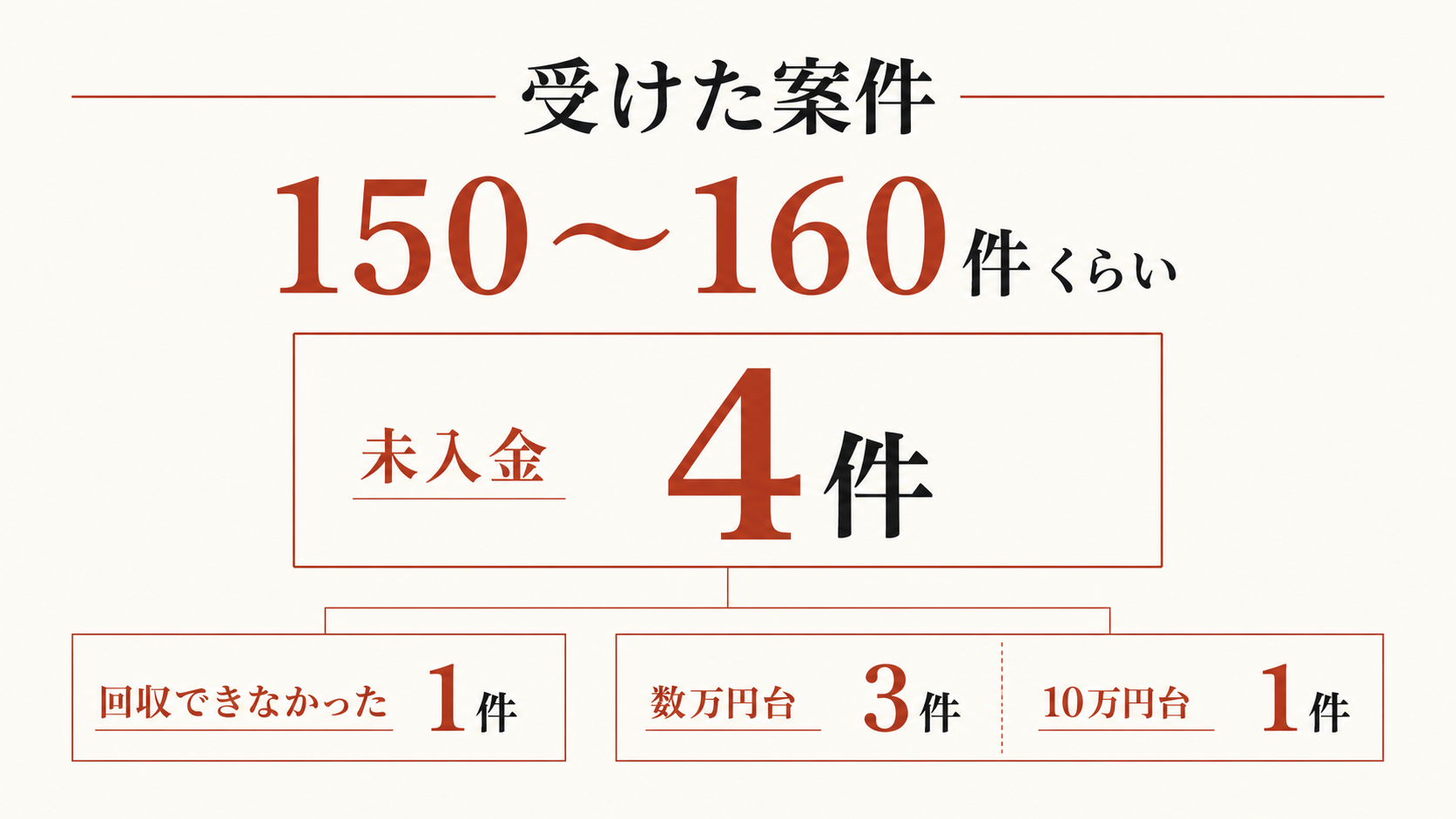 150〜160件くらいのうち未入金が4件、回収できなかったものが1件だったことと、金額帯の内訳を示した図