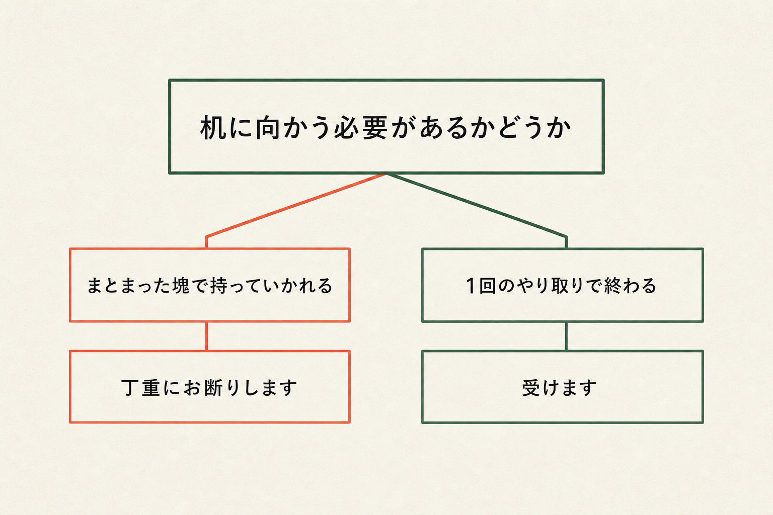 机に向かう必要があるかどうかを基準に、追加依頼を受ける場合と丁重に断る場合を分けた図