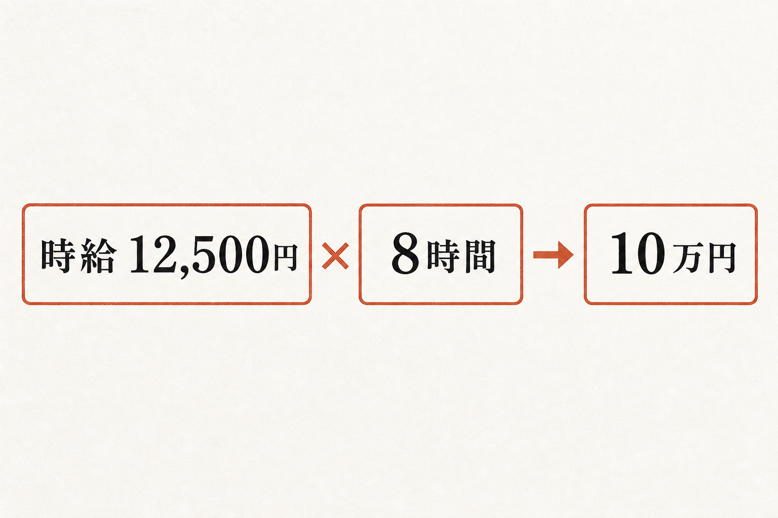 時給12,500円に8時間を掛けて10万円とする計算図