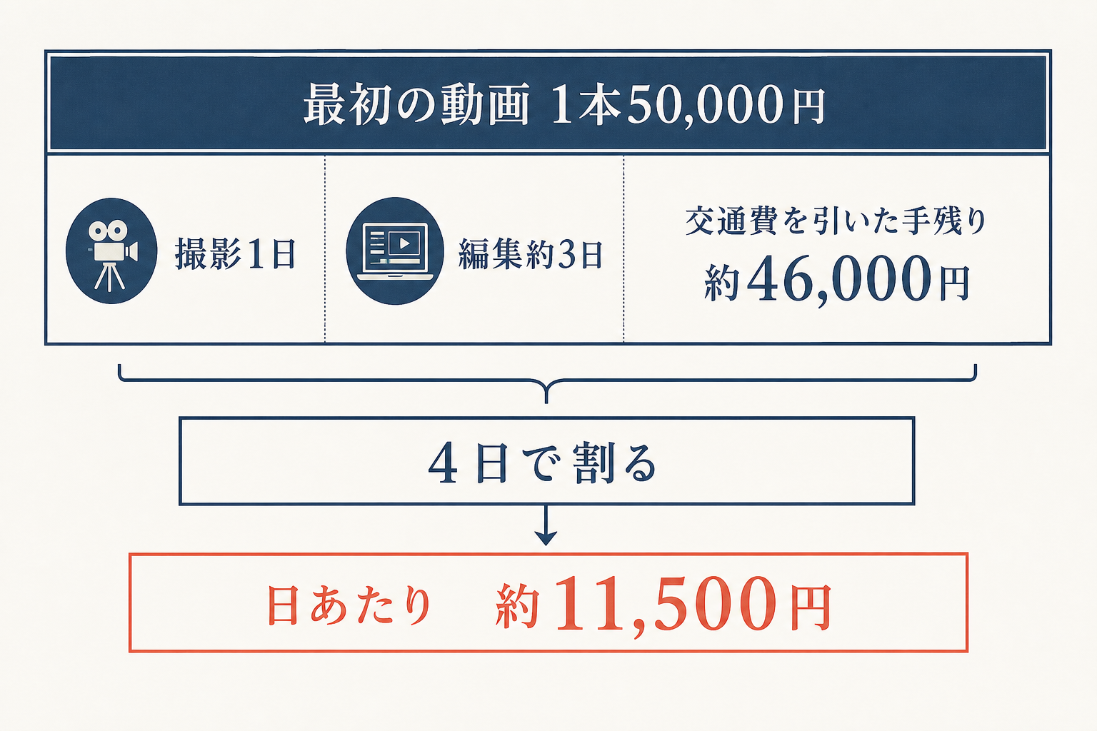 動画1本50,000円を4日で割るまでの金額と作業日数
