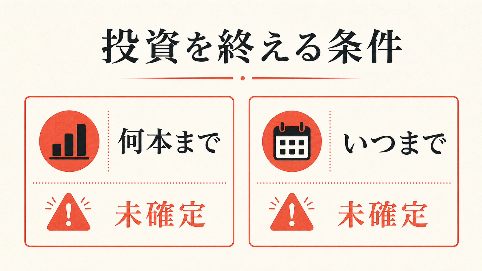 投資を終える条件として、何本までといつまでが未確定だったことを示す図