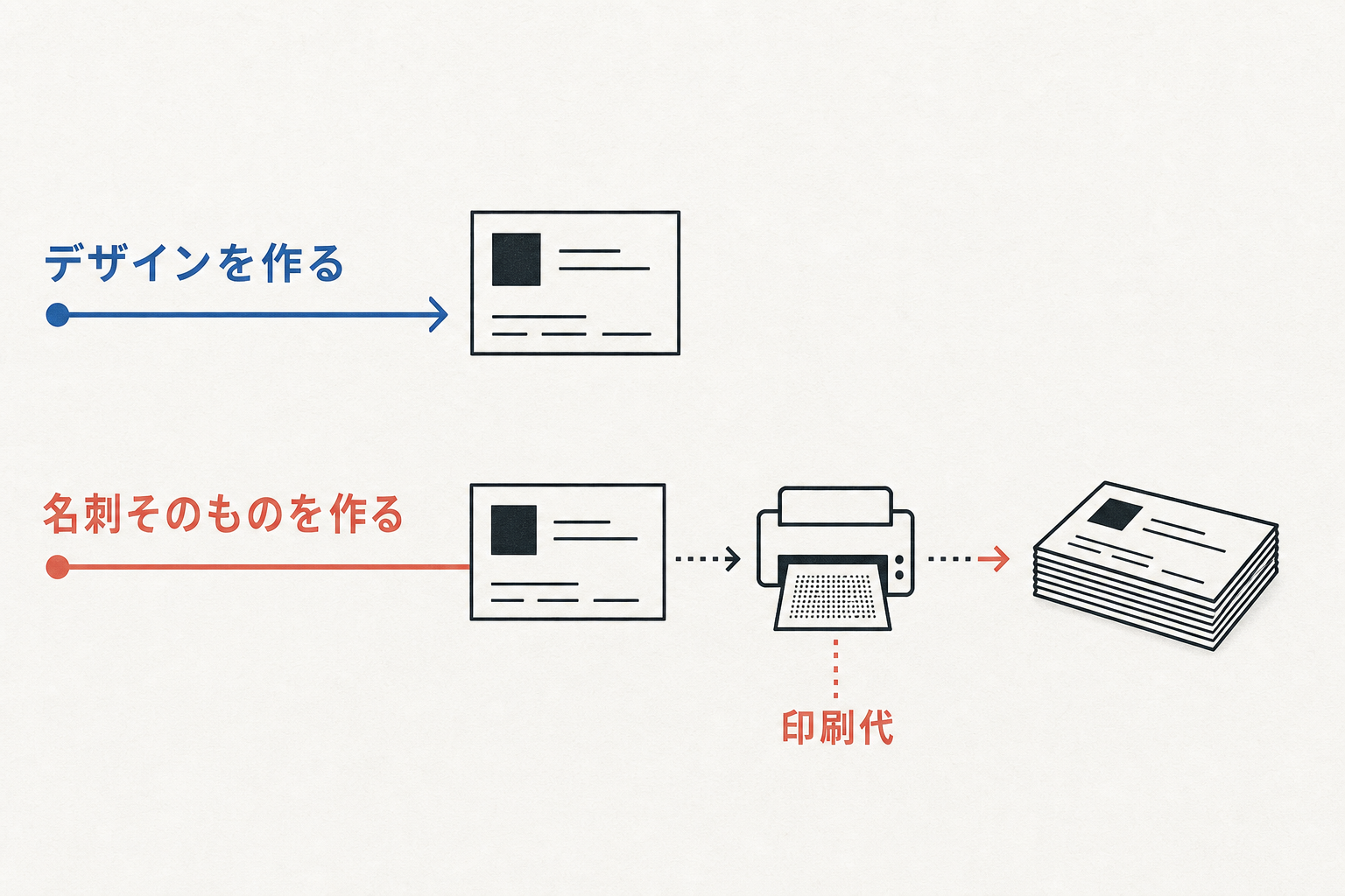名刺のデザインまでと印刷された実物までを二つの経路で比較した図