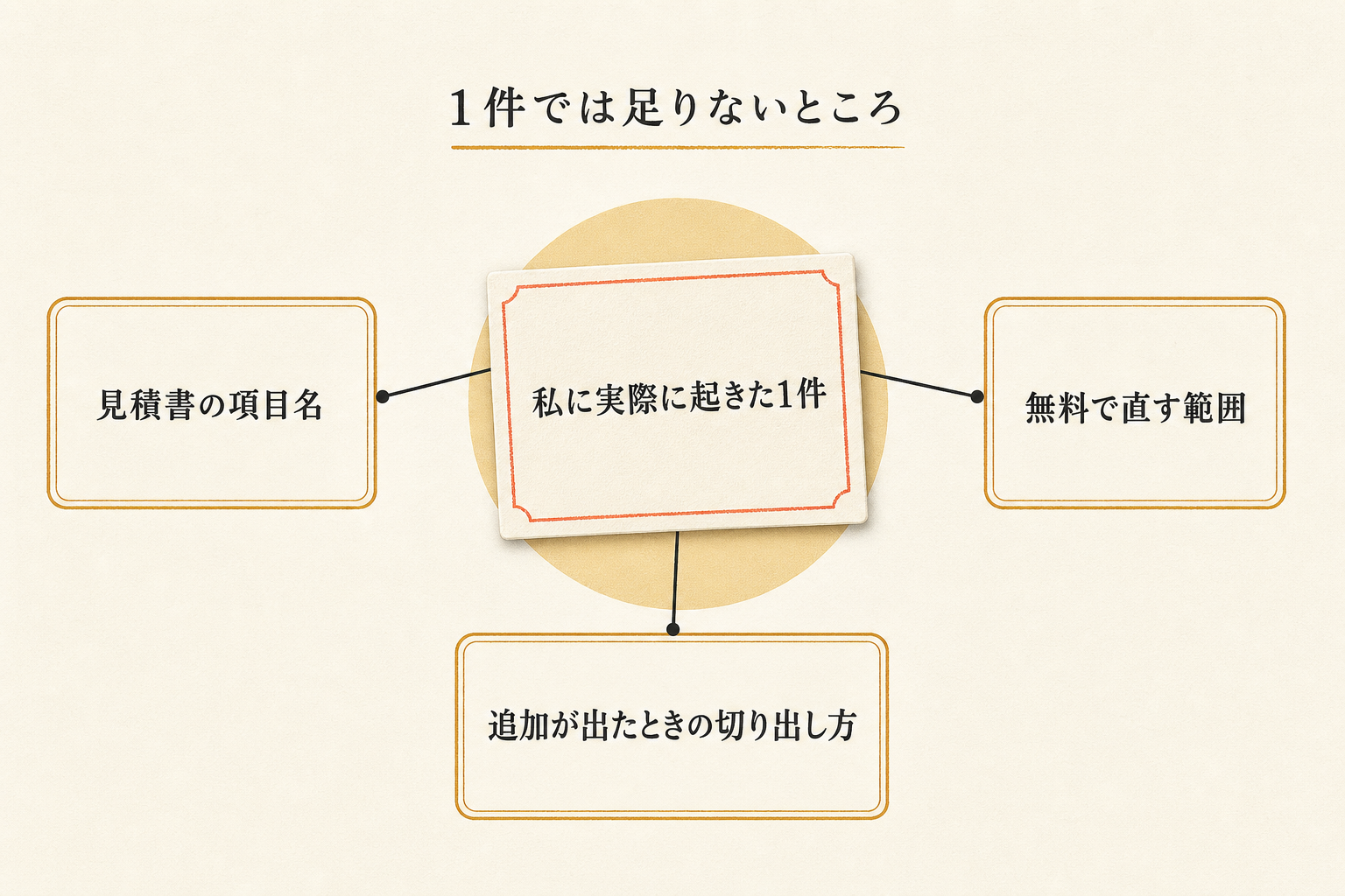実際に起きた1件と教材が補う3つの範囲を示した図