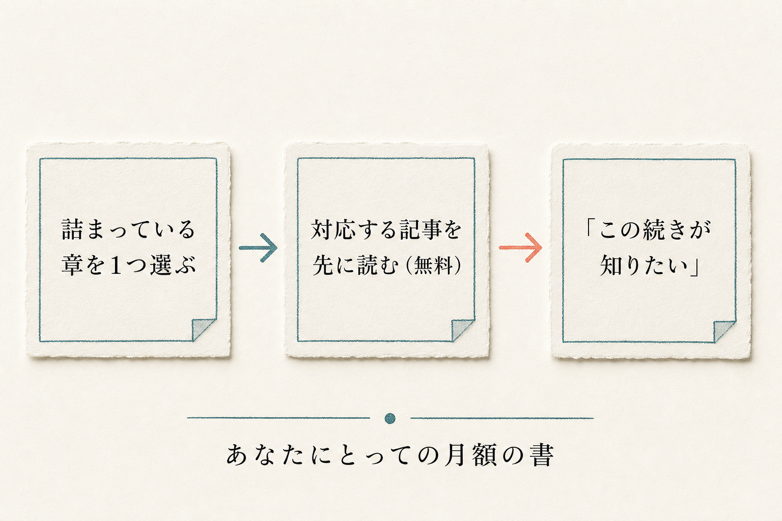詰まっている章を選び、無料記事を読んでから月額の書を判断する流れ