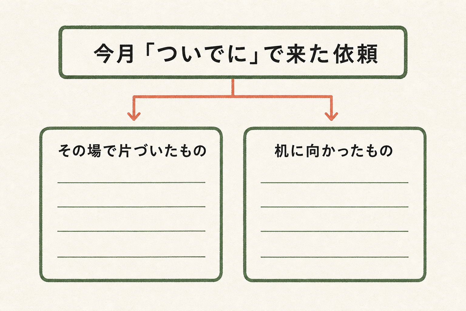 今月の「ついでに」の依頼を、その場で片づいたものと机に向かったものへ分ける図解