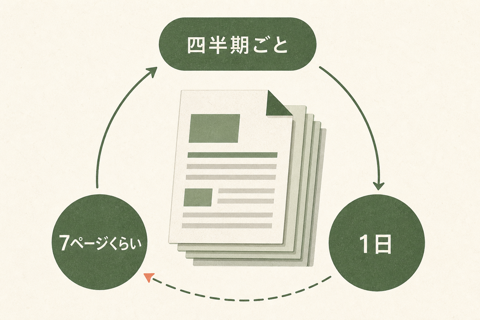 四半期ごとに7ページくらいの報告を1日で作成する実務量