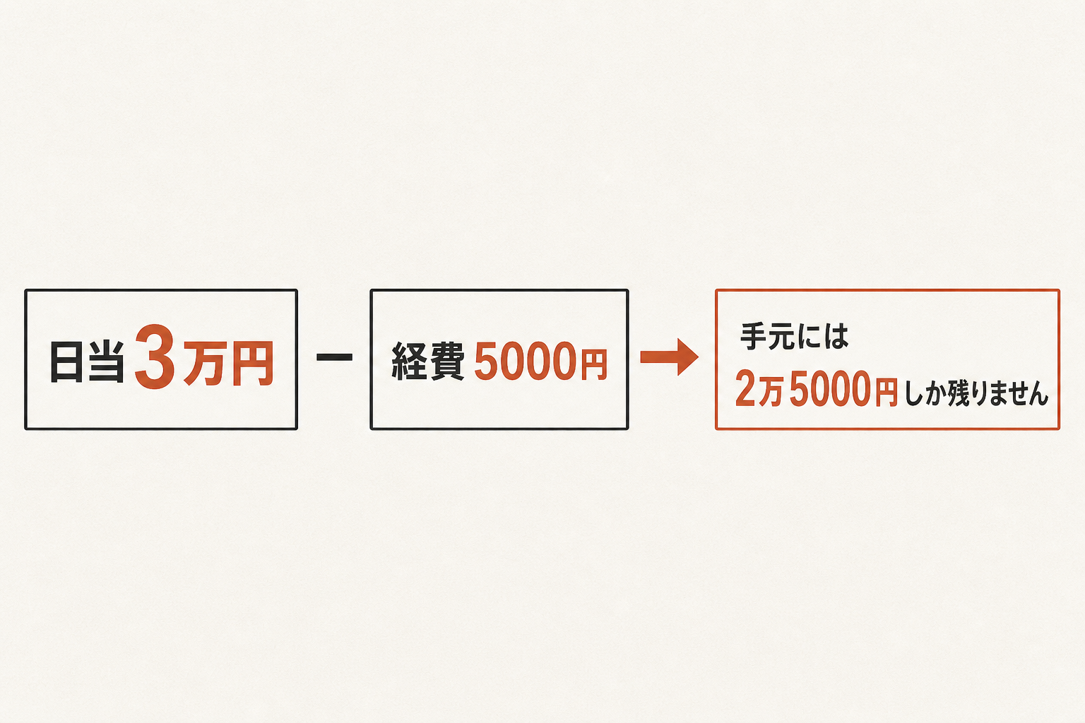日当3万円から経費5000円を引くと手元に2万5000円残る図