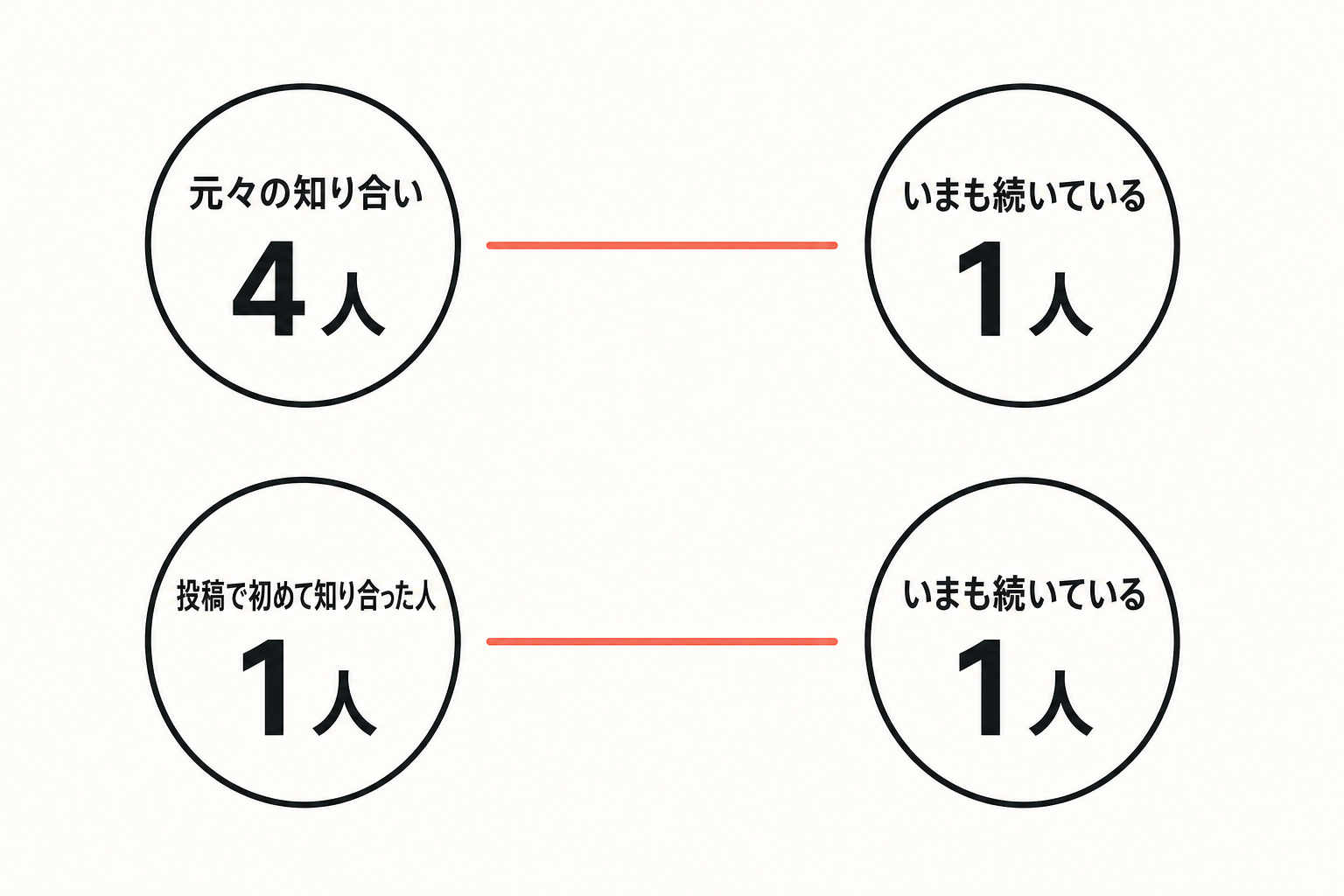 元々の知り合い4人のうち1人、投稿で初めて知り合った1人のうち1人が続いている比較図