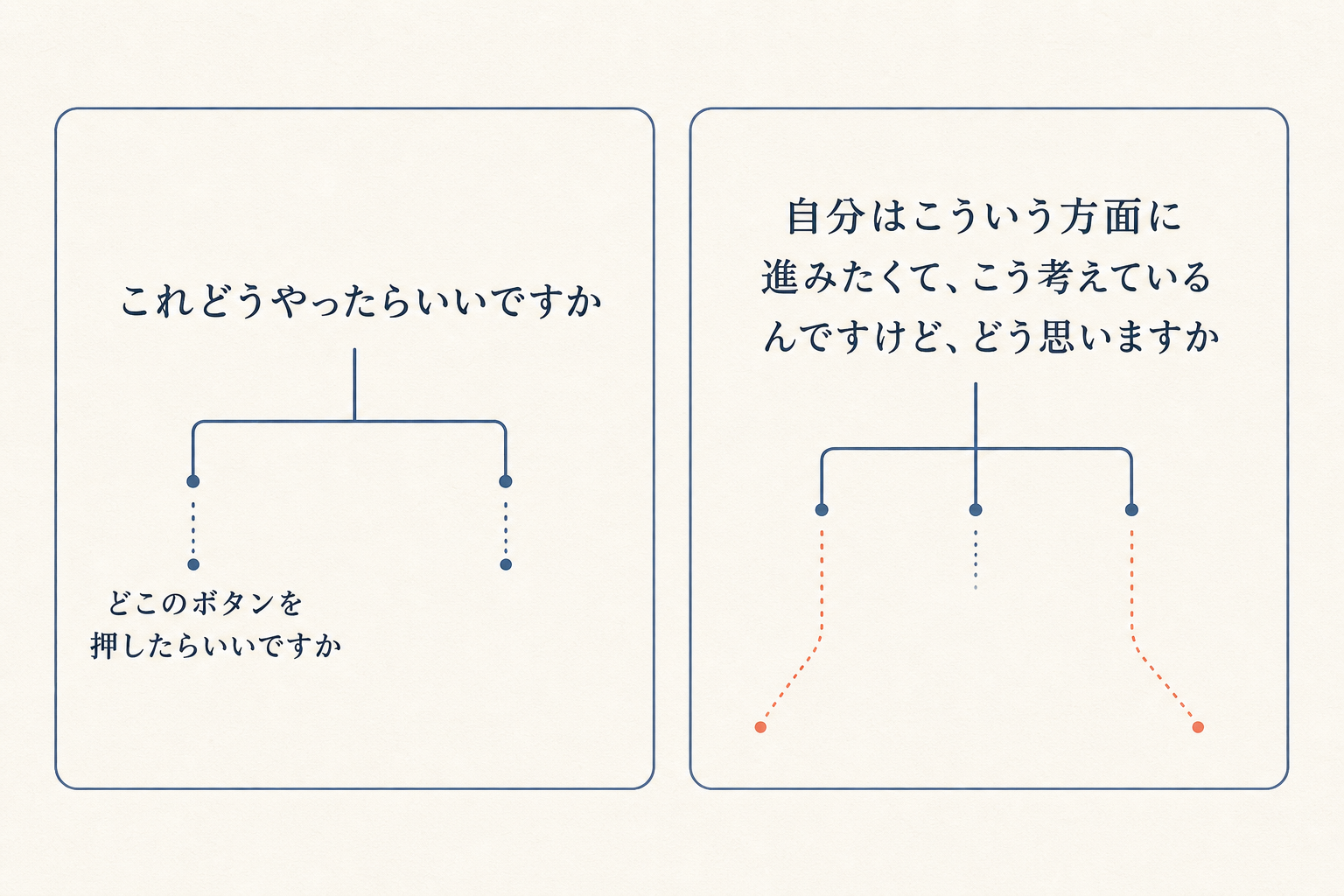 方法だけを尋ねる質問と、自分の考えを示して意見を尋ねる質問の比較図