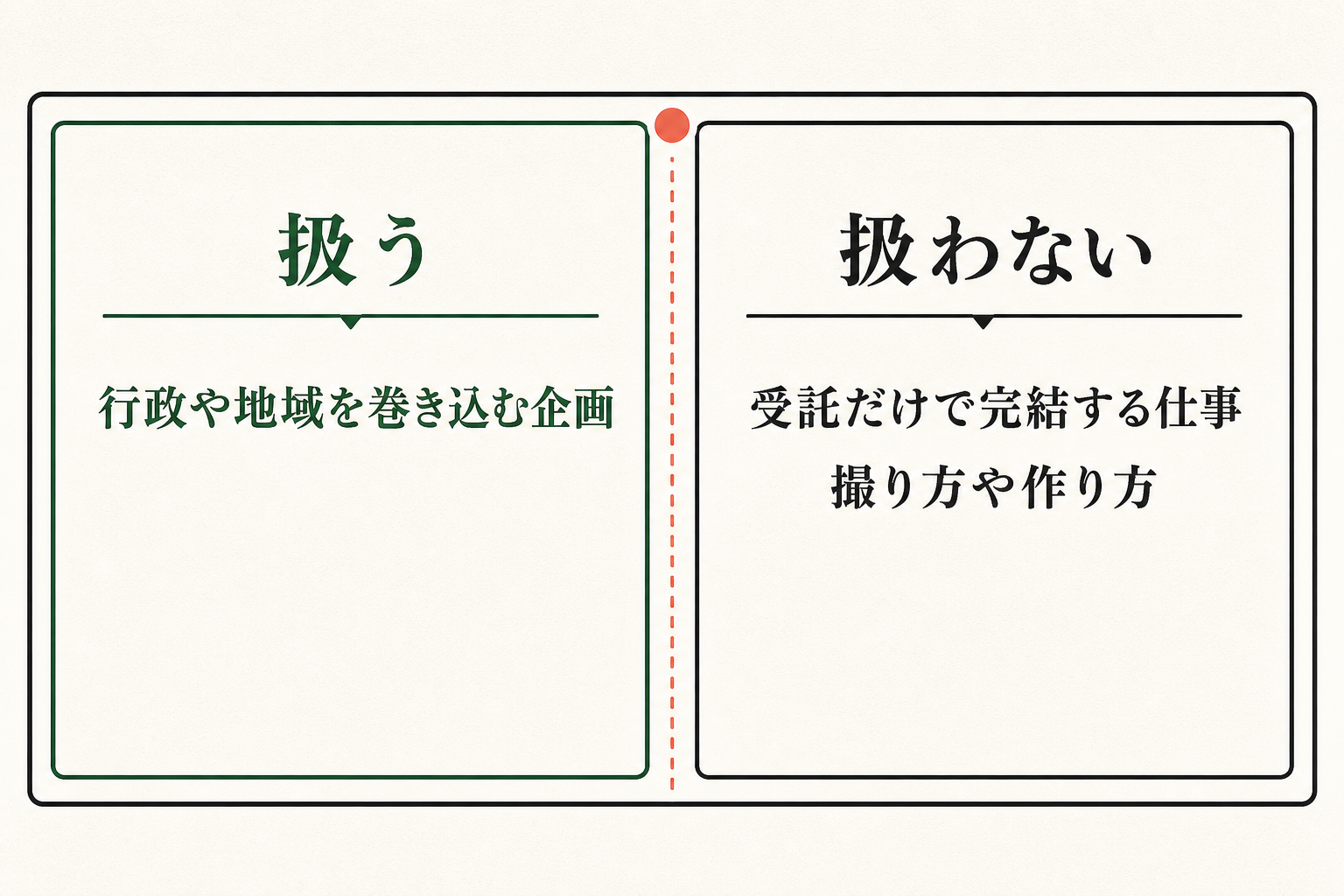 扱う企画と扱わない仕事や制作方法の境界を示す図