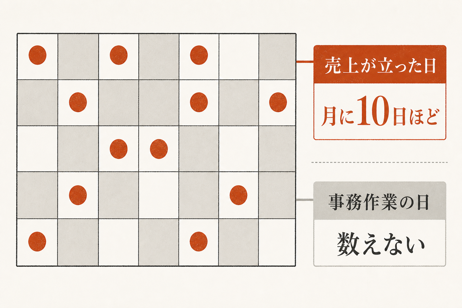 売上が立った日と数えない事務作業の日を分けた図